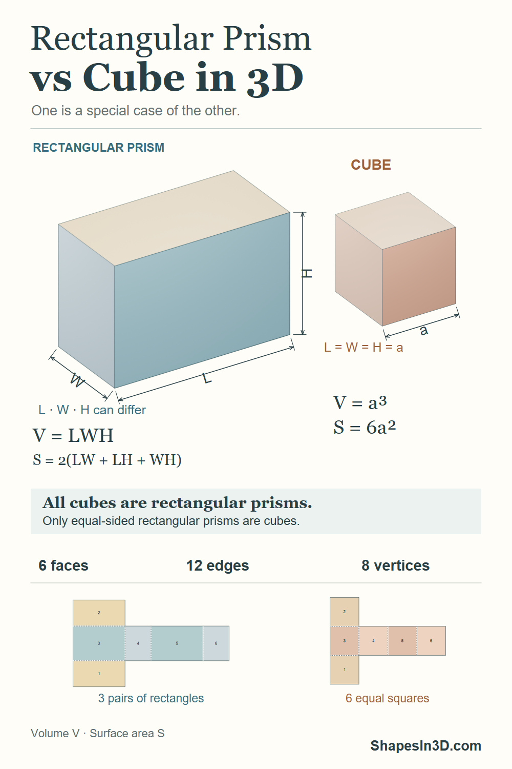 Prism vs cube